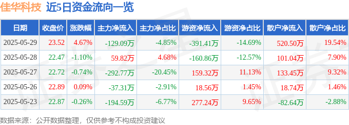 佳华科技(688051)股价异动：资金流出散户接盘，msci调整与端午節后环保概念或成看点