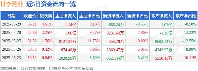 甘李藥業資金熱戀？股價飆升、主力流入，MSCI調整與高增長能否持續？