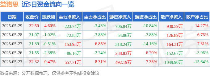 近5日资金流向一览
