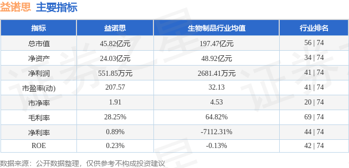 主要指标及行业内排名