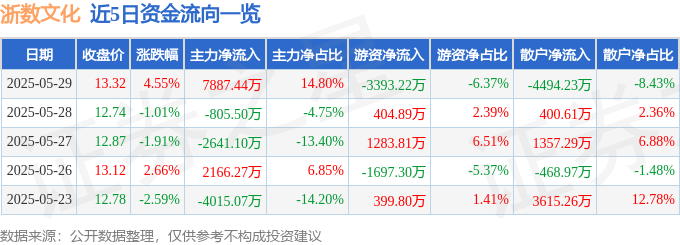 浙数文化逆勢上揚：主力資金湧入，MSCI概念股受關注，端午節前資金異動分析