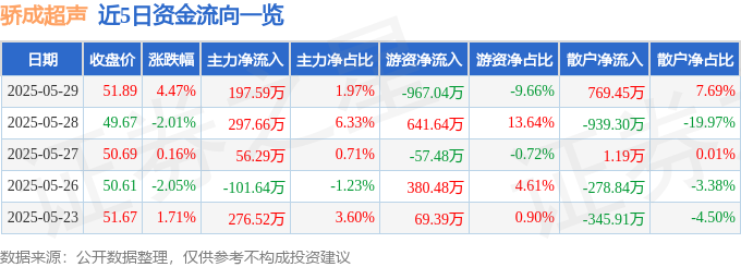 近5日资金流向一览