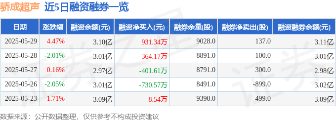 近5日融资融券数据一览