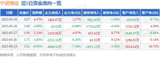 宁波海运股价异动解析：主力博弈、资金流向与价值重估，关注端午节后走势