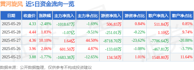近5日資金流向一覽
