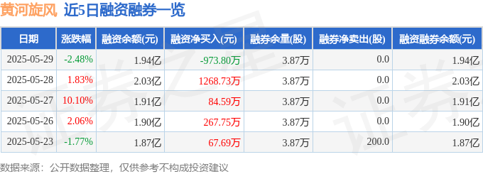 近5日融资融券数据一览