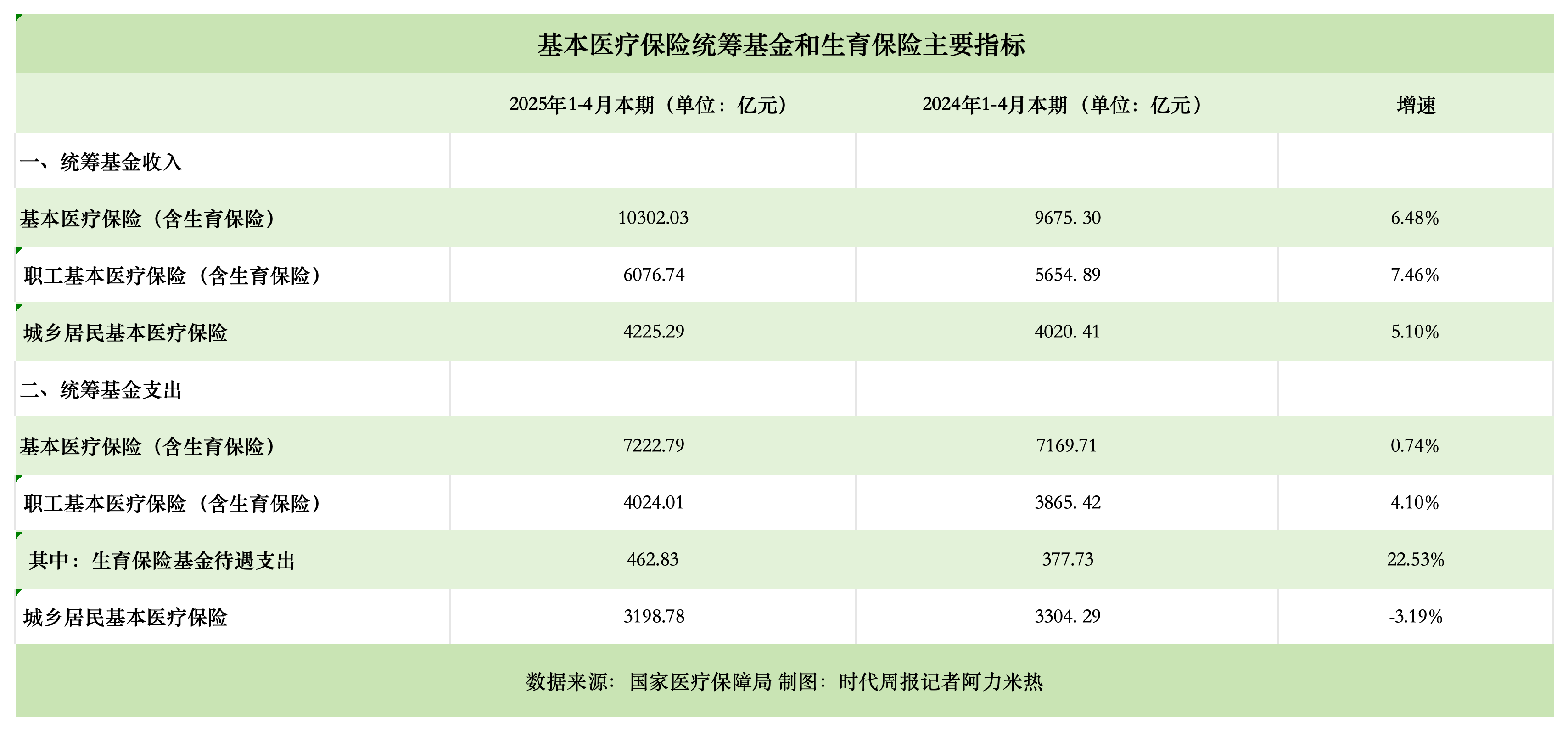 医保基金收支情况