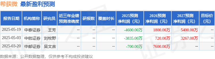 希荻微：机构调研揭秘增长密码，营收净利双改善，卡位智能穿戴，多元化破局