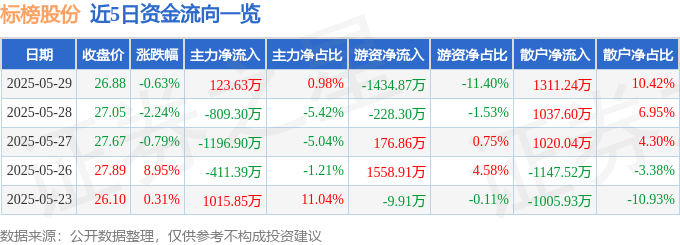 近5日資金流向一覽