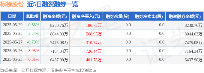 近5日融資融券數據一覽