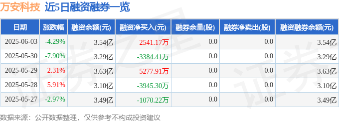 近5日融资融券数据一览