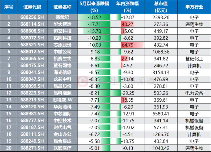 5月以来跌幅幅度居前的科创50成分股(截至6月17日收盘)