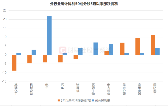 分行业统计科创50成分股5月以来涨跌情况(截至6月17日收盘)