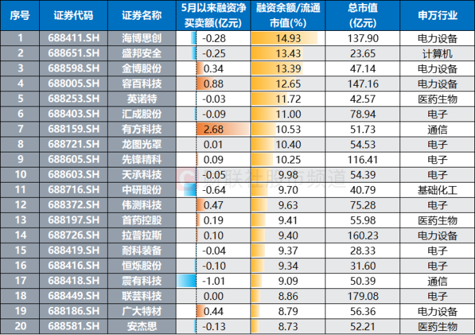 目前融资控盘比居前的科创板股(融资余额截至6月16日，其余数据截至6月17日)
