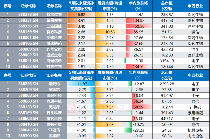 5月以来融资净买额/净卖额居前的科创板股(融资余额截至6月16日，其余数据截至6月17日)