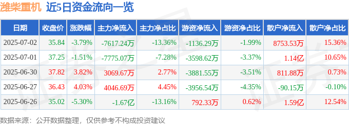 近5日資金流向