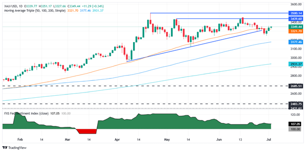 现货黄金日线图 来源：FXStreet