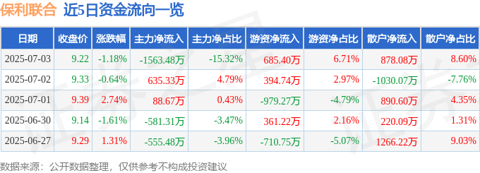 近5日资金流向一览