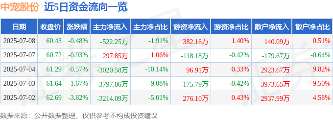 近5日资金流向一览