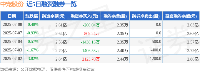 近5日融资融券数据一览