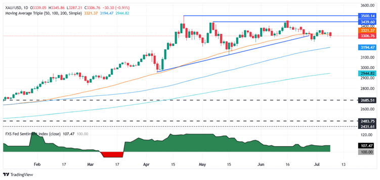 現貨黃金日線圖 來源：FXStreet