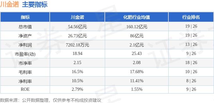 主要指标及行业内排名